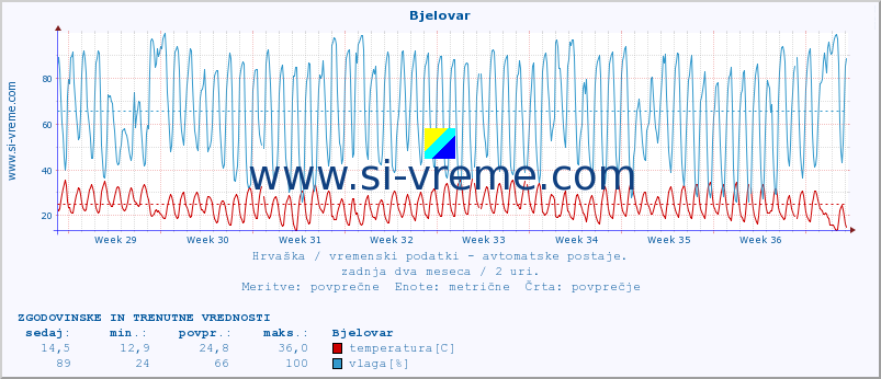 POVPREČJE :: Bjelovar :: temperatura | vlaga | hitrost vetra | tlak :: zadnja dva meseca / 2 uri.