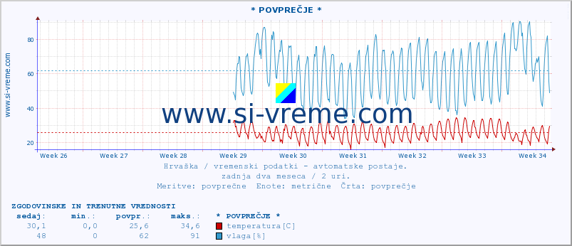 POVPREČJE :: Osijek-aerodrom :: temperatura | vlaga | hitrost vetra | tlak :: zadnja dva meseca / 2 uri.