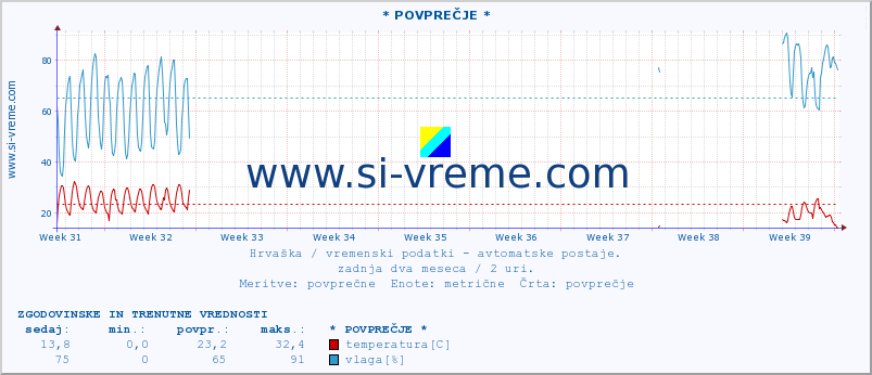 POVPREČJE :: * POVPREČJE * :: temperatura | vlaga | hitrost vetra | tlak :: zadnja dva meseca / 2 uri.