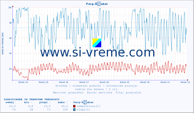 POVPREČJE :: Parg-Äabar :: temperatura | vlaga | hitrost vetra | tlak :: zadnja dva meseca / 2 uri.