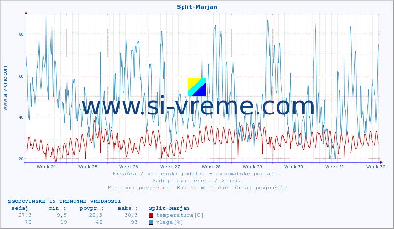 POVPREČJE :: Split-Marjan :: temperatura | vlaga | hitrost vetra | tlak :: zadnja dva meseca / 2 uri.