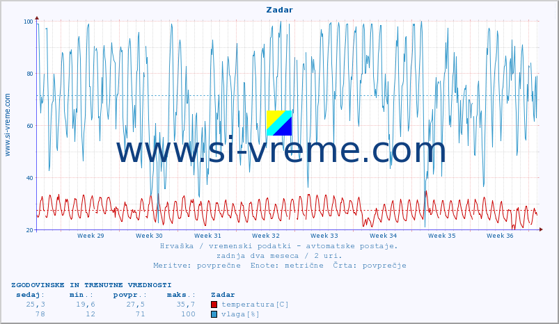 POVPREČJE :: Zadar :: temperatura | vlaga | hitrost vetra | tlak :: zadnja dva meseca / 2 uri.