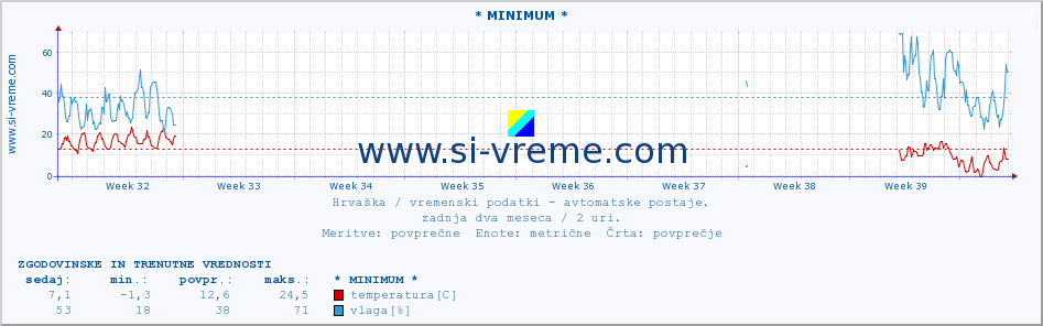 POVPREČJE :: * MINIMUM * :: temperatura | vlaga | hitrost vetra | tlak :: zadnja dva meseca / 2 uri.