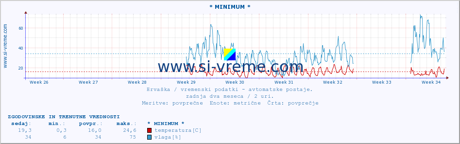 POVPREČJE :: * MINIMUM * :: temperatura | vlaga | hitrost vetra | tlak :: zadnja dva meseca / 2 uri.