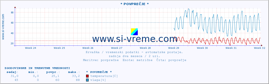 POVPREČJE :: * POVPREČJE * :: temperatura | vlaga | hitrost vetra | tlak :: zadnja dva meseca / 2 uri.