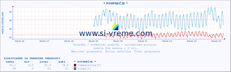 POVPREČJE :: * POVPREČJE * :: temperatura | vlaga | hitrost vetra | tlak :: zadnja dva meseca / 2 uri.