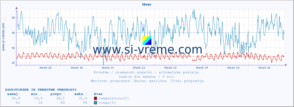 POVPREČJE :: Hvar :: temperatura | vlaga | hitrost vetra | tlak :: zadnja dva meseca / 2 uri.