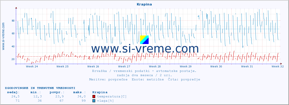 POVPREČJE :: Krapina :: temperatura | vlaga | hitrost vetra | tlak :: zadnja dva meseca / 2 uri.