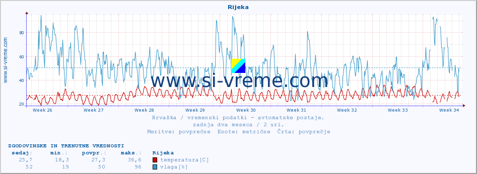 POVPREČJE :: Rijeka :: temperatura | vlaga | hitrost vetra | tlak :: zadnja dva meseca / 2 uri.