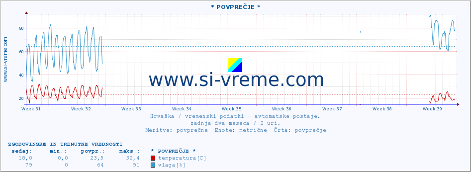 POVPREČJE :: * POVPREČJE * :: temperatura | vlaga | hitrost vetra | tlak :: zadnja dva meseca / 2 uri.