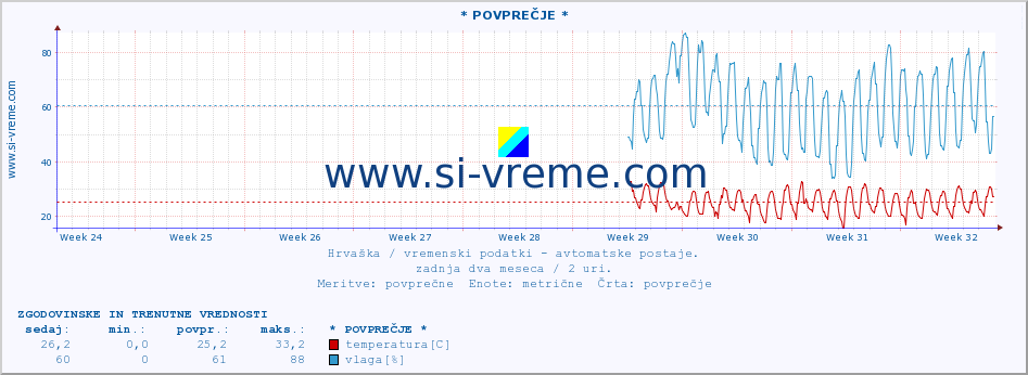 POVPREČJE :: * POVPREČJE * :: temperatura | vlaga | hitrost vetra | tlak :: zadnja dva meseca / 2 uri.