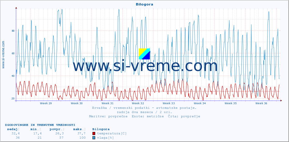 POVPREČJE :: Bilogora :: temperatura | vlaga | hitrost vetra | tlak :: zadnja dva meseca / 2 uri.