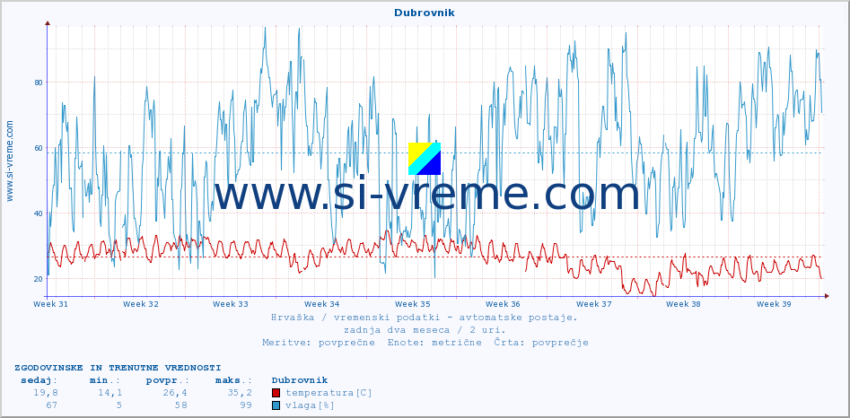 POVPREČJE :: Dubrovnik :: temperatura | vlaga | hitrost vetra | tlak :: zadnja dva meseca / 2 uri.