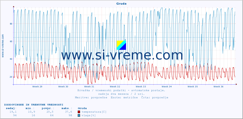 POVPREČJE :: Gruda :: temperatura | vlaga | hitrost vetra | tlak :: zadnja dva meseca / 2 uri.