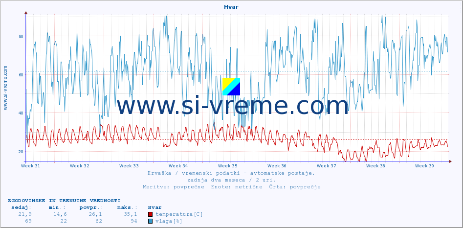 POVPREČJE :: Hvar :: temperatura | vlaga | hitrost vetra | tlak :: zadnja dva meseca / 2 uri.