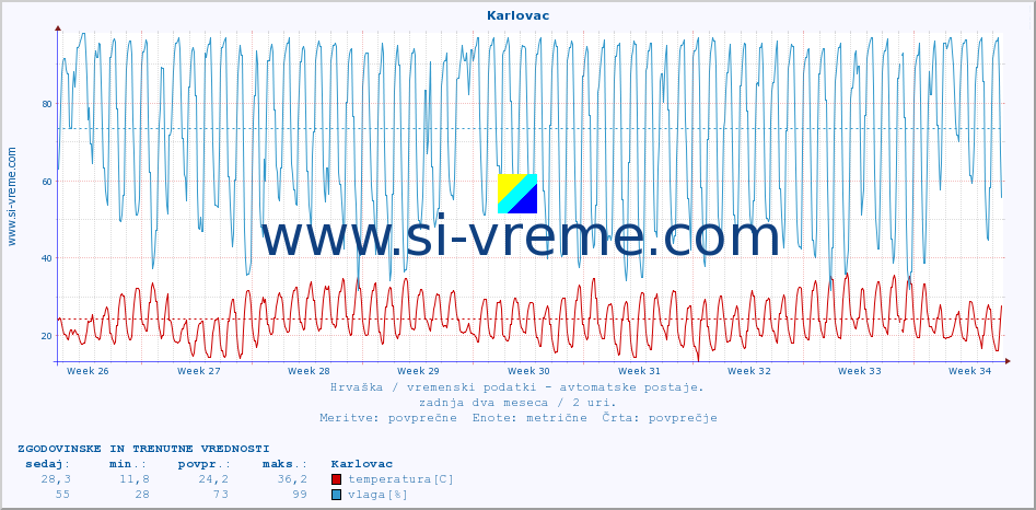 POVPREČJE :: Karlovac :: temperatura | vlaga | hitrost vetra | tlak :: zadnja dva meseca / 2 uri.