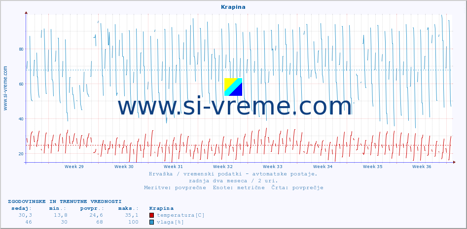 POVPREČJE :: Krapina :: temperatura | vlaga | hitrost vetra | tlak :: zadnja dva meseca / 2 uri.