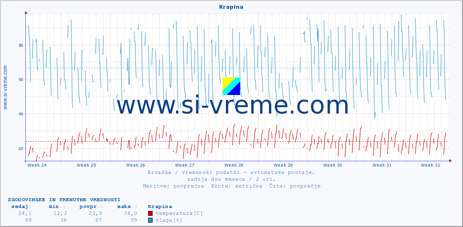 POVPREČJE :: Krapina :: temperatura | vlaga | hitrost vetra | tlak :: zadnja dva meseca / 2 uri.