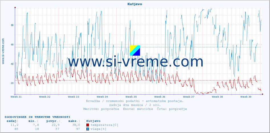 POVPREČJE :: Kutjevo :: temperatura | vlaga | hitrost vetra | tlak :: zadnja dva meseca / 2 uri.