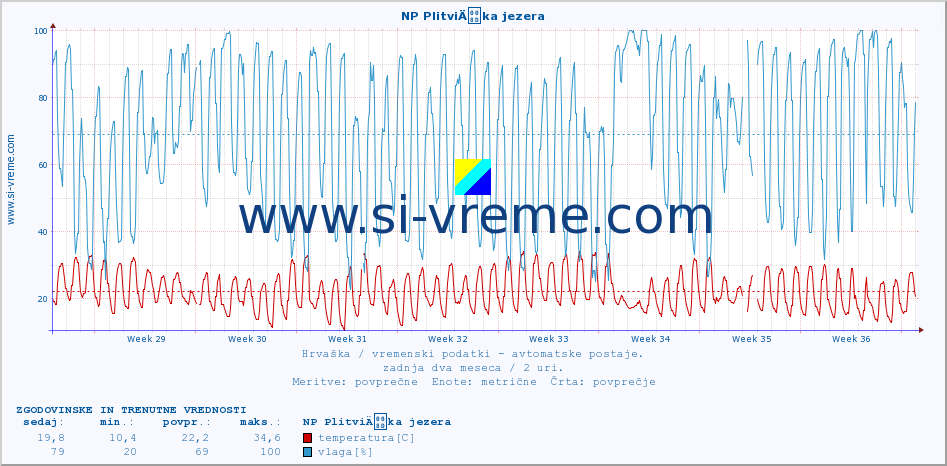 POVPREČJE :: NP PlitviÄka jezera :: temperatura | vlaga | hitrost vetra | tlak :: zadnja dva meseca / 2 uri.