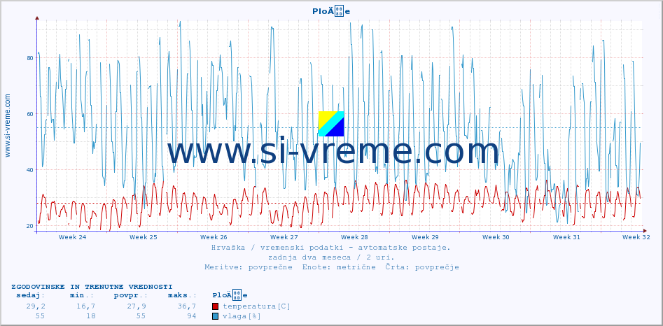 POVPREČJE :: PloÄe :: temperatura | vlaga | hitrost vetra | tlak :: zadnja dva meseca / 2 uri.