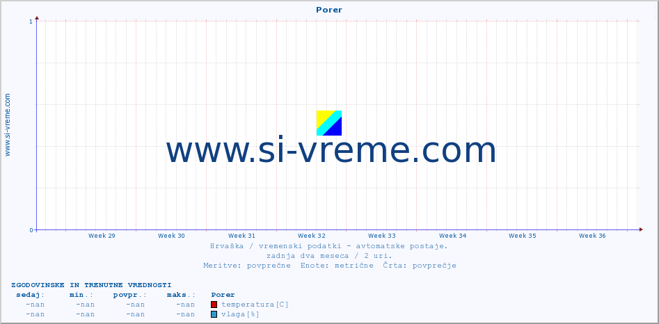 POVPREČJE :: Porer :: temperatura | vlaga | hitrost vetra | tlak :: zadnja dva meseca / 2 uri.