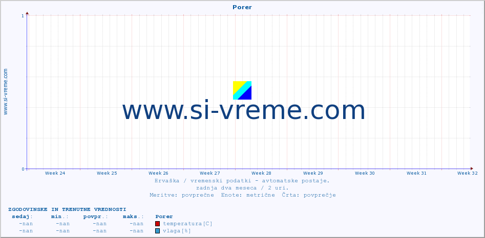 POVPREČJE :: Porer :: temperatura | vlaga | hitrost vetra | tlak :: zadnja dva meseca / 2 uri.