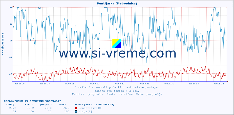 POVPREČJE :: Puntijarka (Medvednica) :: temperatura | vlaga | hitrost vetra | tlak :: zadnja dva meseca / 2 uri.