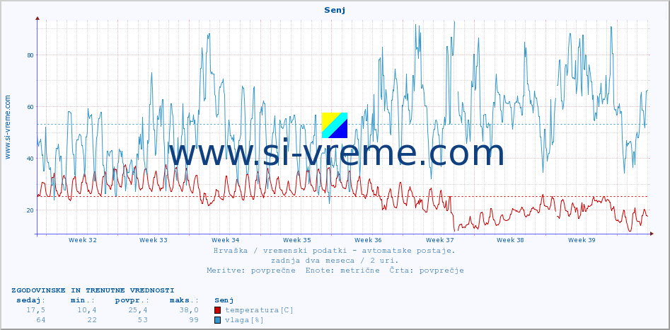 POVPREČJE :: Senj :: temperatura | vlaga | hitrost vetra | tlak :: zadnja dva meseca / 2 uri.