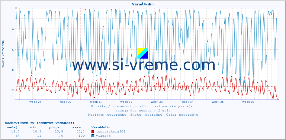 POVPREČJE :: VaraÅ¾din :: temperatura | vlaga | hitrost vetra | tlak :: zadnja dva meseca / 2 uri.