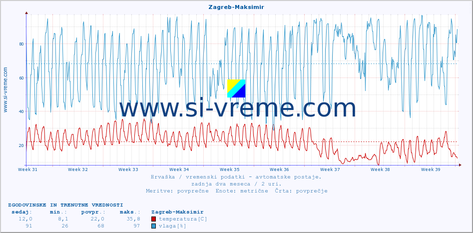 POVPREČJE :: Zagreb-Maksimir :: temperatura | vlaga | hitrost vetra | tlak :: zadnja dva meseca / 2 uri.