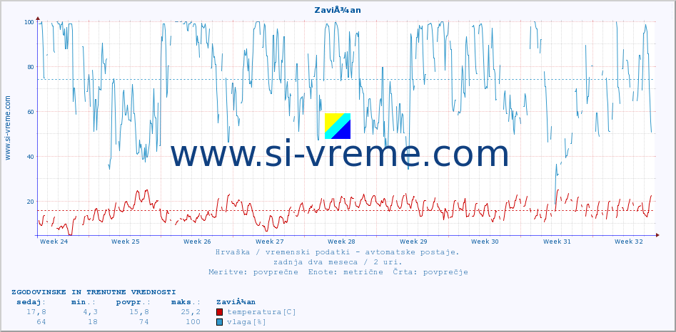 POVPREČJE :: ZaviÅ¾an :: temperatura | vlaga | hitrost vetra | tlak :: zadnja dva meseca / 2 uri.