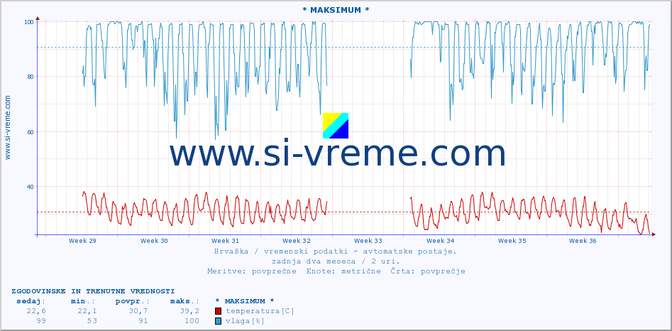 POVPREČJE :: * MAKSIMUM * :: temperatura | vlaga | hitrost vetra | tlak :: zadnja dva meseca / 2 uri.