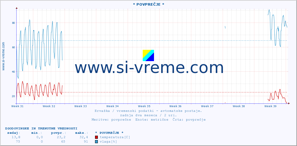 POVPREČJE :: * POVPREČJE * :: temperatura | vlaga | hitrost vetra | tlak :: zadnja dva meseca / 2 uri.