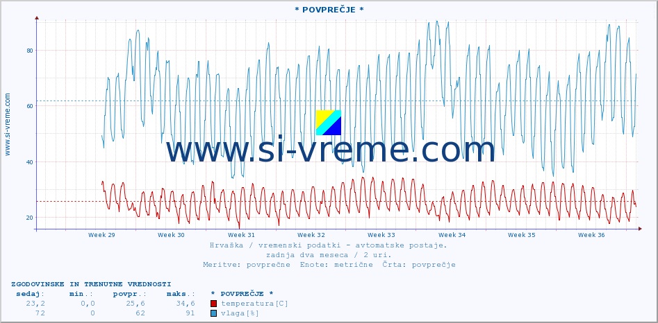 POVPREČJE :: * POVPREČJE * :: temperatura | vlaga | hitrost vetra | tlak :: zadnja dva meseca / 2 uri.