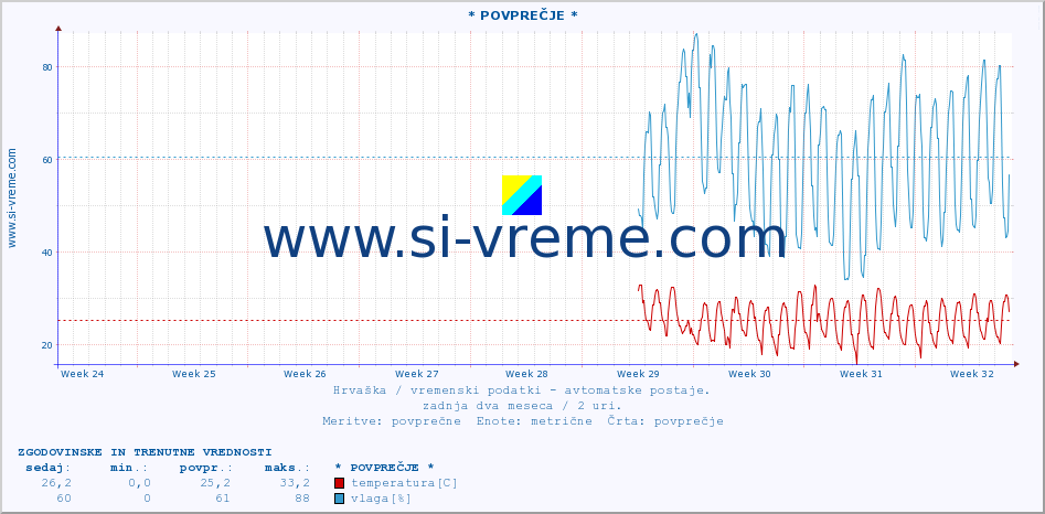 POVPREČJE :: * POVPREČJE * :: temperatura | vlaga | hitrost vetra | tlak :: zadnja dva meseca / 2 uri.