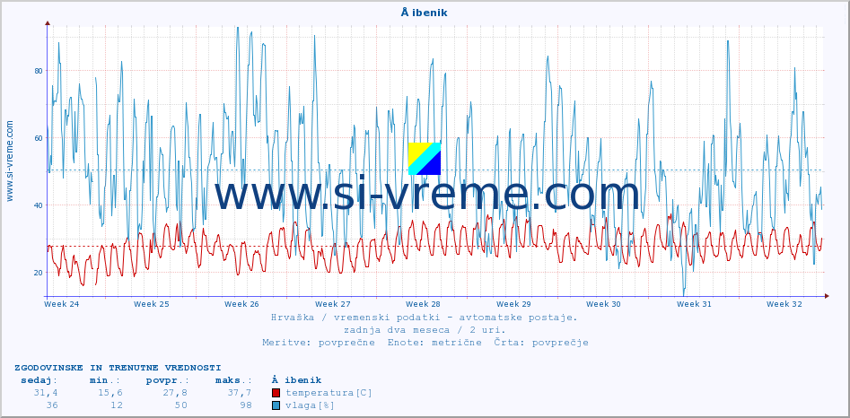 POVPREČJE :: Å ibenik :: temperatura | vlaga | hitrost vetra | tlak :: zadnja dva meseca / 2 uri.