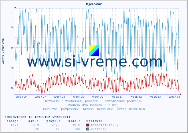 POVPREČJE :: Bjelovar :: temperatura | vlaga | hitrost vetra | tlak :: zadnja dva meseca / 2 uri.