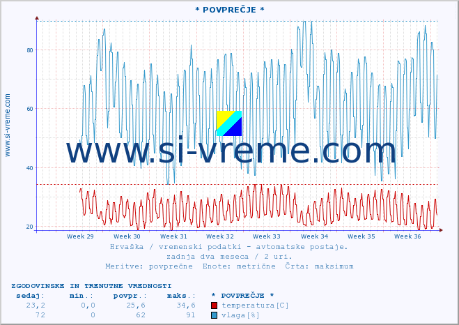 POVPREČJE :: * POVPREČJE * :: temperatura | vlaga | hitrost vetra | tlak :: zadnja dva meseca / 2 uri.