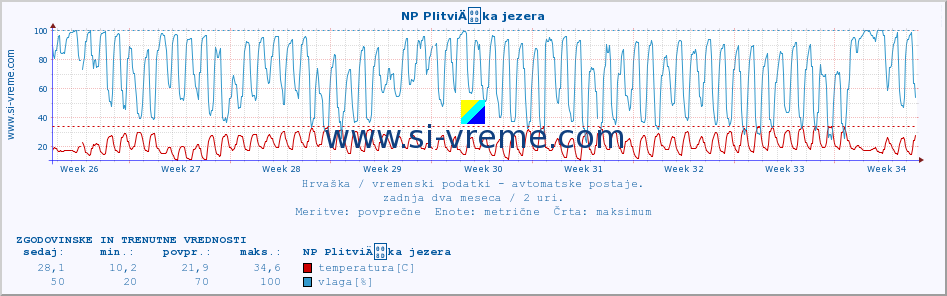 POVPREČJE :: NP PlitviÄka jezera :: temperatura | vlaga | hitrost vetra | tlak :: zadnja dva meseca / 2 uri.