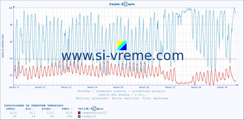 POVPREČJE :: Osijek-Äepin :: temperatura | vlaga | hitrost vetra | tlak :: zadnja dva meseca / 2 uri.