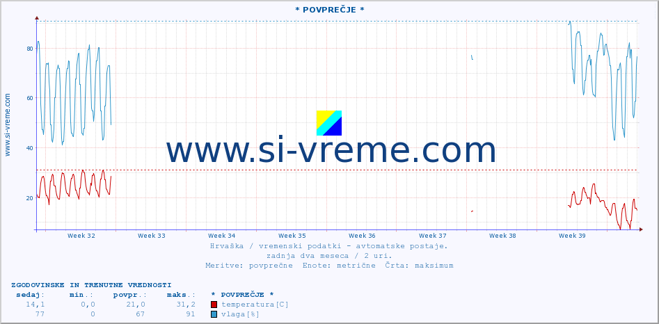 POVPREČJE :: * POVPREČJE * :: temperatura | vlaga | hitrost vetra | tlak :: zadnja dva meseca / 2 uri.