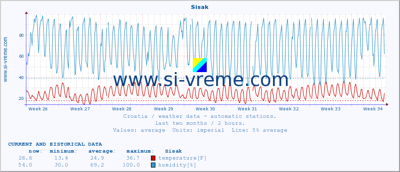  :: Sisak :: temperature | humidity | wind speed | air pressure :: last two months / 2 hours.