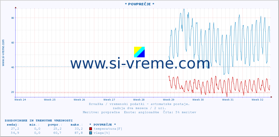 POVPREČJE :: * POVPREČJE * :: temperatura | vlaga | hitrost vetra | tlak :: zadnja dva meseca / 2 uri.