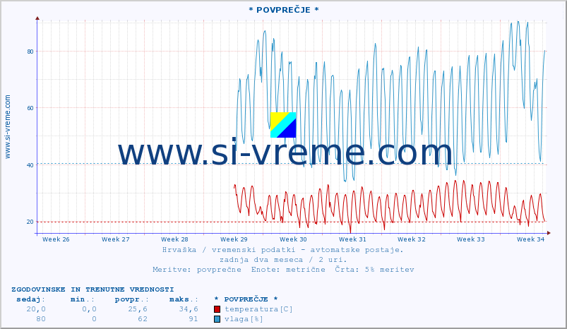 POVPREČJE :: * POVPREČJE * :: temperatura | vlaga | hitrost vetra | tlak :: zadnja dva meseca / 2 uri.