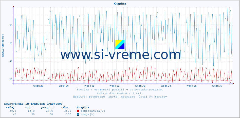 POVPREČJE :: Krapina :: temperatura | vlaga | hitrost vetra | tlak :: zadnja dva meseca / 2 uri.