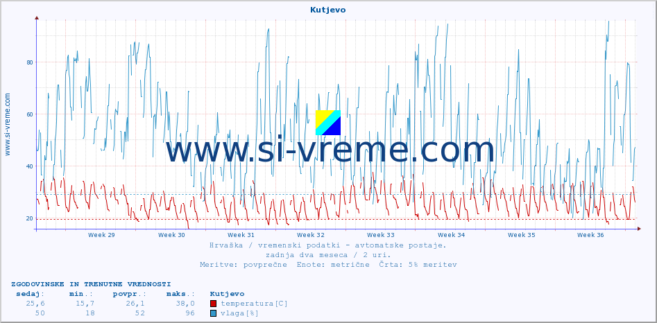 POVPREČJE :: Kutjevo :: temperatura | vlaga | hitrost vetra | tlak :: zadnja dva meseca / 2 uri.