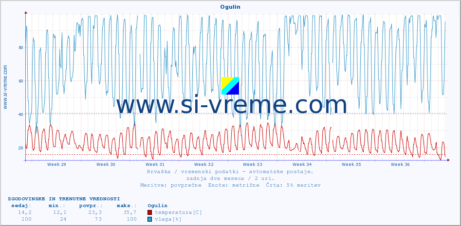 POVPREČJE :: Ogulin :: temperatura | vlaga | hitrost vetra | tlak :: zadnja dva meseca / 2 uri.