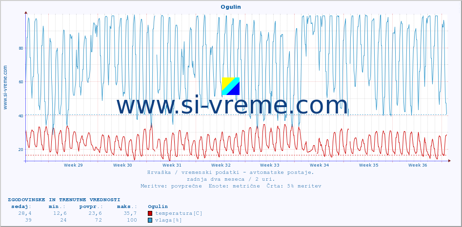 POVPREČJE :: Ogulin :: temperatura | vlaga | hitrost vetra | tlak :: zadnja dva meseca / 2 uri.