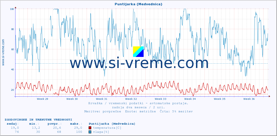 POVPREČJE :: Puntijarka (Medvednica) :: temperatura | vlaga | hitrost vetra | tlak :: zadnja dva meseca / 2 uri.